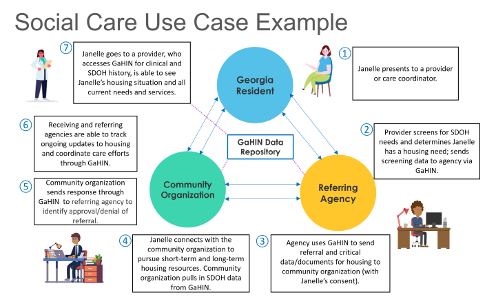 Social Care Use Case Example