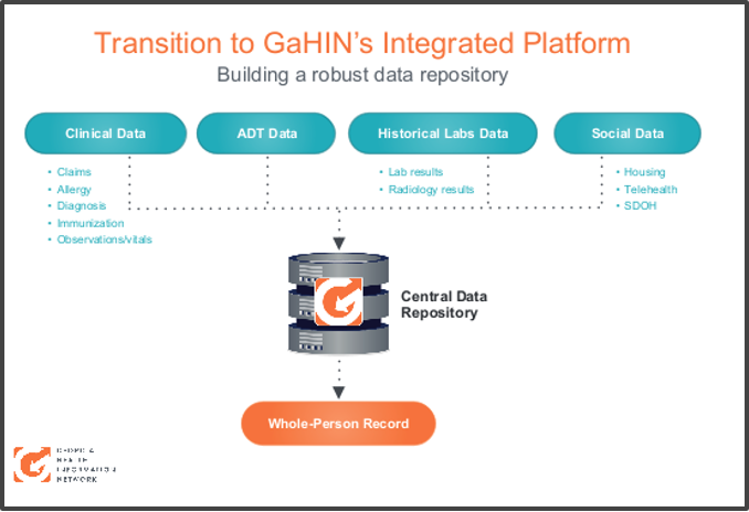 GaHIN Integrated Platform